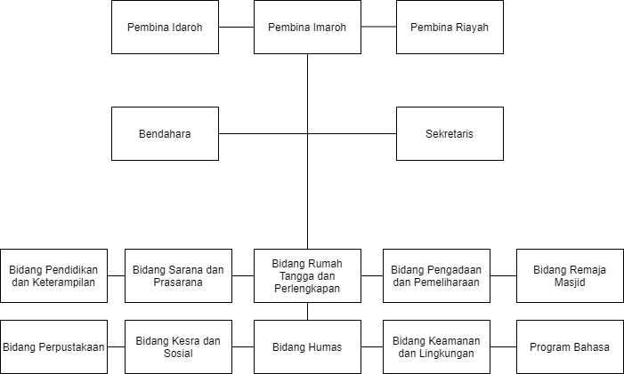 Struktur Organisasi